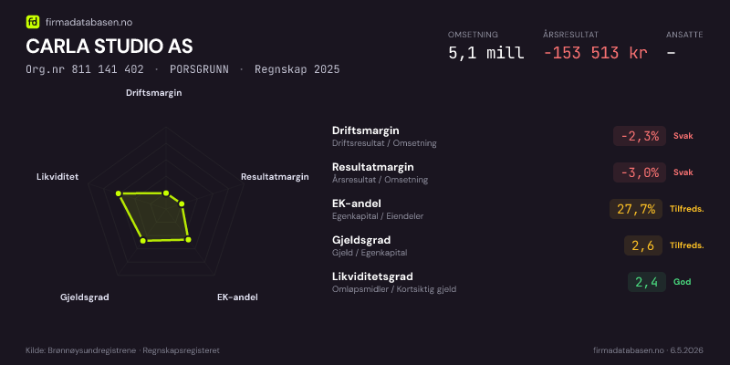 Økonomisk helseprofil for CARLA STUDIO AS (Org.nr 811 141 402) i PORSGRUNN. Omsetning 5,1 mill, årsresultat −153 513 kr, driftsmargin -2,3 %, resultatmargin -3,0 %, EK-andel 27,7 %, gjeldsgrad 2,6, likviditetsgrad 2,4. Regnskap 2025. Kilde: firmadatabasen.no