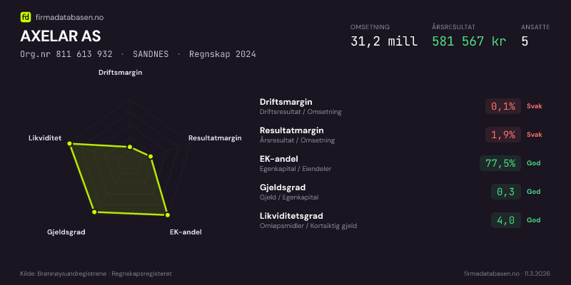 Økonomisk helseprofil for AXELAR AS (Org.nr 811 613 932) i SANDNES. Omsetning 31,2 mill, årsresultat 581 567 kr, driftsmargin 0,1 %, resultatmargin 1,9 %, EK-andel 77,5 %, gjeldsgrad 0,3, likviditetsgrad 4,0. Regnskap 2024. Kilde: firmadatabasen.no
