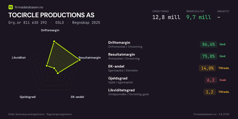 Økonomisk helseprofil for TOCIRCLE PRODUCTIONS AS (Org.nr 811 630 292) i OSLO. Omsetning 12,8 mill, årsresultat 9,7 mill, driftsmargin 86,6 %, resultatmargin 75,8 %, EK-andel 14,0 %, gjeldsgrad 6,2, likviditetsgrad 1,2. Regnskap 2025. Kilde: firmadatabasen.no