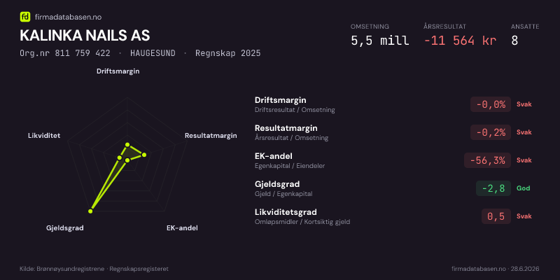 Økonomisk helseprofil for KALINKA NAILS AS (Org.nr 811 759 422) i HAUGESUND. Omsetning 5,5 mill, årsresultat −11 564 kr, driftsmargin -0,0 %, resultatmargin -0,2 %, EK-andel -56,3 %, gjeldsgrad -2,8, likviditetsgrad 0,5. Regnskap 2025. Kilde: firmadatabasen.no