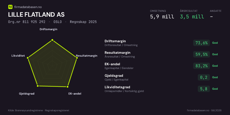 Økonomisk helseprofil for LILLE FLATLAND AS (Org.nr 811 925 292) i OSLO. Omsetning 5,9 mill, årsresultat 3,5 mill, driftsmargin 73,6 %, resultatmargin 59,5 %, EK-andel 83,2 %, gjeldsgrad 0,2, likviditetsgrad 5,8. Regnskap 2025. Kilde: firmadatabasen.no