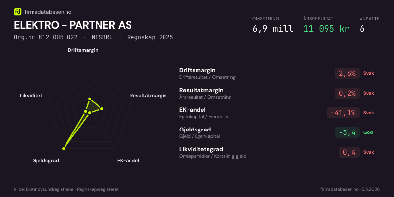 Økonomisk helseprofil for ELEKTRO - PARTNER AS (Org.nr 812 005 022) i NESBRU. Omsetning 6,9 mill, årsresultat 11 095 kr, driftsmargin 2,6 %, resultatmargin 0,2 %, EK-andel -41,1 %, gjeldsgrad -3,4, likviditetsgrad 0,4. Regnskap 2025. Kilde: firmadatabasen.no