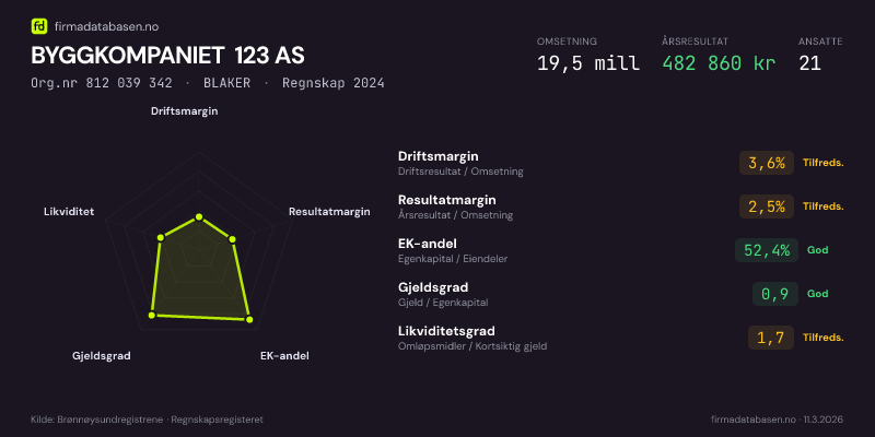 Økonomisk helseprofil for BYGGKOMPANIET 123 AS (Org.nr 812 039 342) i BLAKER. Omsetning 19,5 mill, årsresultat 482 860 kr, driftsmargin 3,6 %, resultatmargin 2,5 %, EK-andel 52,4 %, gjeldsgrad 0,9, likviditetsgrad 1,7. Regnskap 2024. Kilde: firmadatabasen.no
