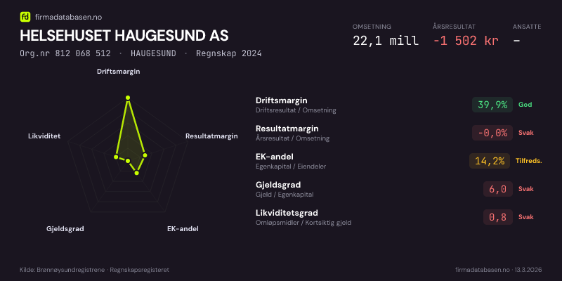 Økonomisk helseprofil for HELSEHUSET HAUGESUND AS (Org.nr 812 068 512) i HAUGESUND. Omsetning 22,1 mill, årsresultat −1 502 kr, driftsmargin 39,9 %, resultatmargin -0,0 %, EK-andel 14,2 %, gjeldsgrad 6,0, likviditetsgrad 0,8. Regnskap 2024. Kilde: firmadatabasen.no