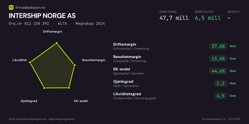 Økonomisk helseprofil for INTERSHIP NORGE AS (Org.nr 812 158 392) i ALTA. Omsetning 47,7 mill, årsresultat 6,5 mill, driftsmargin 37,6 %, resultatmargin 13,6 %, EK-andel 44,6 %, gjeldsgrad 1,2, likviditetsgrad 4,5. Regnskap 2024. Kilde: firmadatabasen.no