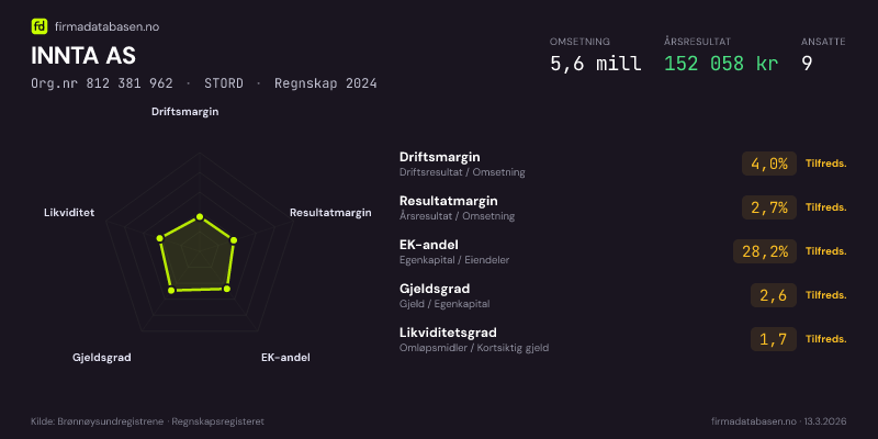 Økonomisk helseprofil for INNTA AS (Org.nr 812 381 962) i STORD. Omsetning 5,6 mill, årsresultat 152 058 kr, driftsmargin 4,0 %, resultatmargin 2,7 %, EK-andel 28,2 %, gjeldsgrad 2,6, likviditetsgrad 1,7. Regnskap 2024. Kilde: firmadatabasen.no