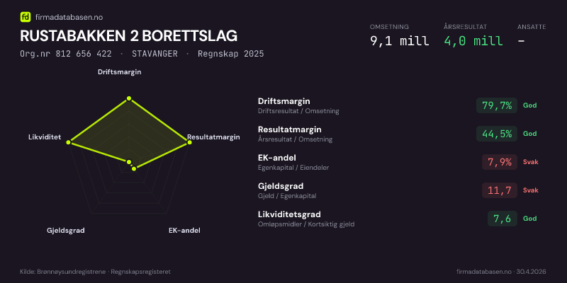 Økonomisk helseprofil for RUSTABAKKEN 2 BORETTSLAG (Org.nr 812 656 422) i STAVANGER. Omsetning 9,1 mill, årsresultat 4,0 mill, driftsmargin 79,7 %, resultatmargin 44,5 %, EK-andel 7,9 %, gjeldsgrad 11,7, likviditetsgrad 7,6. Regnskap 2025. Kilde: firmadatabasen.no