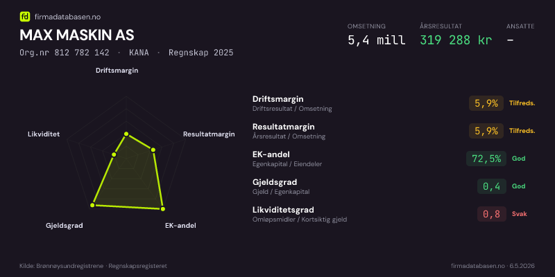 Økonomisk helseprofil for MAX MASKIN AS (Org.nr 812 782 142) i KANA. Omsetning 5,4 mill, årsresultat 319 288 kr, driftsmargin 5,9 %, resultatmargin 5,9 %, EK-andel 72,5 %, gjeldsgrad 0,4, likviditetsgrad 0,8. Regnskap 2025. Kilde: firmadatabasen.no