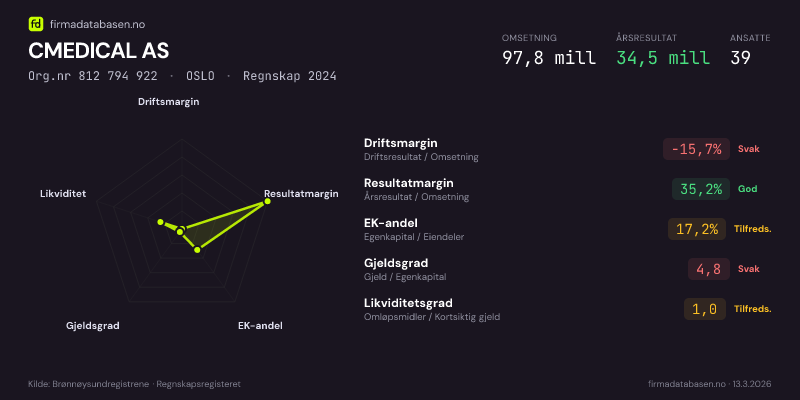 Økonomisk helseprofil for CMEDICAL AS (Org.nr 812 794 922) i OSLO. Omsetning 97,8 mill, årsresultat 34,5 mill, driftsmargin -15,7 %, resultatmargin 35,2 %, EK-andel 17,2 %, gjeldsgrad 4,8, likviditetsgrad 1,0. Regnskap 2024. Kilde: firmadatabasen.no