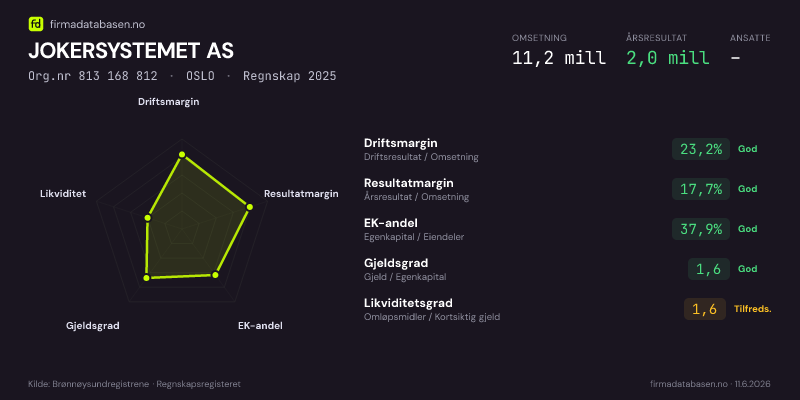 Økonomisk helseprofil for JOKERSYSTEMET AS (Org.nr 813 168 812) i OSLO. Omsetning 11,2 mill, årsresultat 2,0 mill, driftsmargin 23,2 %, resultatmargin 17,7 %, EK-andel 37,9 %, gjeldsgrad 1,6, likviditetsgrad 1,6. Regnskap 2025. Kilde: firmadatabasen.no