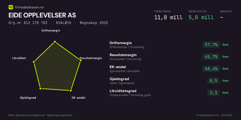 Økonomisk helseprofil for EIDE OPPLEVELSER AS (Org.nr 813 178 702) i KVALØYA. Omsetning 11,0 mill, årsresultat 5,0 mill, driftsmargin 57,7 %, resultatmargin 45,7 %, EK-andel 68,4 %, gjeldsgrad 0,5, likviditetsgrad 3,3. Regnskap 2025. Kilde: firmadatabasen.no