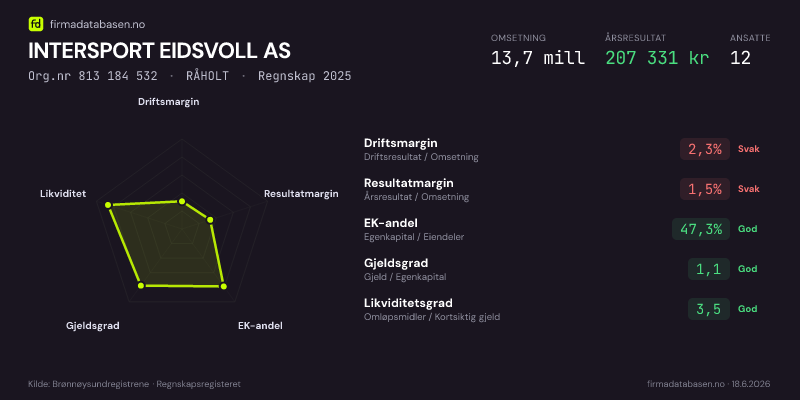 Økonomisk helseprofil for INTERSPORT EIDSVOLL AS (Org.nr 813 184 532) i RÅHOLT. Omsetning 13,7 mill, årsresultat 207 331 kr, driftsmargin 2,3 %, resultatmargin 1,5 %, EK-andel 47,3 %, gjeldsgrad 1,1, likviditetsgrad 3,5. Regnskap 2025. Kilde: firmadatabasen.no