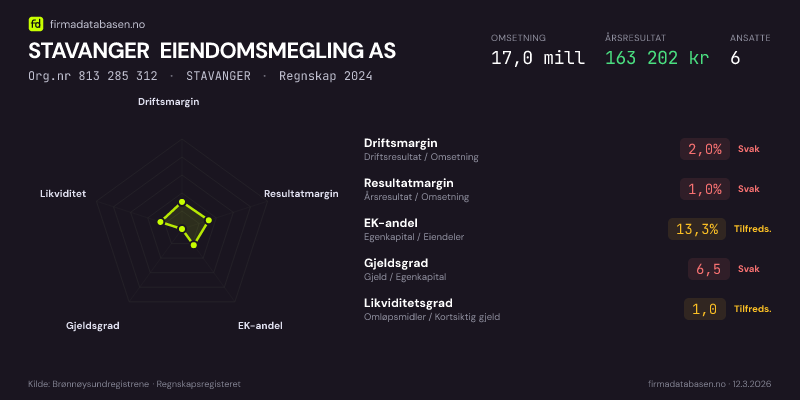 Økonomisk helseprofil for STAVANGER EIENDOMSMEGLING AS (Org.nr 813 285 312) i STAVANGER. Omsetning 17,0 mill, årsresultat 163 202 kr, driftsmargin 2,0 %, resultatmargin 1,0 %, EK-andel 13,3 %, gjeldsgrad 6,5, likviditetsgrad 1,0. Regnskap 2024. Kilde: firmadatabasen.no