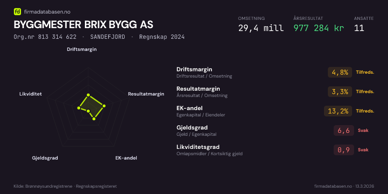Økonomisk helseprofil for BYGGMESTER BRIX BYGG AS (Org.nr 813 314 622) i SANDEFJORD. Omsetning 29,4 mill, årsresultat 977 284 kr, driftsmargin 4,8 %, resultatmargin 3,3 %, EK-andel 13,2 %, gjeldsgrad 6,6, likviditetsgrad 0,9. Regnskap 2024. Kilde: firmadatabasen.no