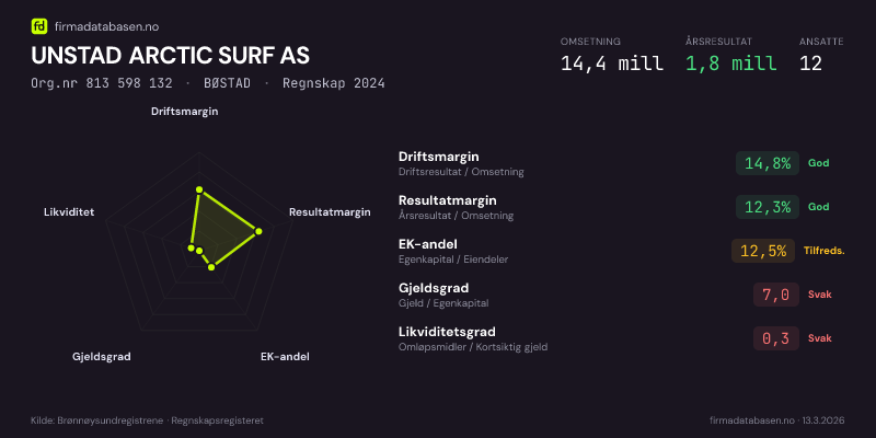 Økonomisk helseprofil for UNSTAD ARCTIC SURF AS (Org.nr 813 598 132) i BØSTAD. Omsetning 14,4 mill, årsresultat 1,8 mill, driftsmargin 14,8 %, resultatmargin 12,3 %, EK-andel 12,5 %, gjeldsgrad 7,0, likviditetsgrad 0,3. Regnskap 2024. Kilde: firmadatabasen.no