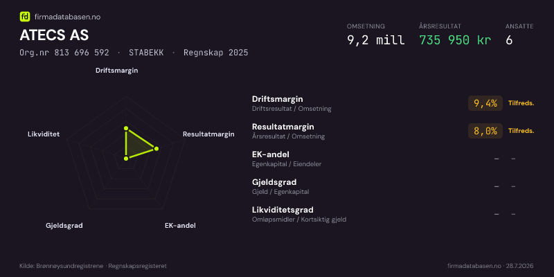 Økonomisk helseprofil for ATECS AS (Org.nr 813 696 592) i STABEKK. Omsetning 9,2 mill, årsresultat 735 950 kr, driftsmargin 9,4 %, resultatmargin 8,0 %, EK-andel –, gjeldsgrad –, likviditetsgrad –. Regnskap 2025. Kilde: firmadatabasen.no