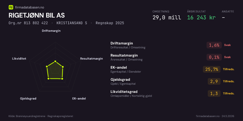 Økonomisk helseprofil for RIGETJØNN BIL AS (Org.nr 813 802 422) i KRISTIANSAND S. Omsetning 29,0 mill, årsresultat 16 243 kr, driftsmargin 1,6 %, resultatmargin 0,1 %, EK-andel 25,7 %, gjeldsgrad 2,9, likviditetsgrad 1,3. Regnskap 2025. Kilde: firmadatabasen.no