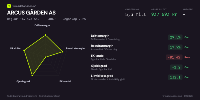 Økonomisk helseprofil for ARCUS GÅRDEN AS (Org.nr 814 573 532) i HAMAR. Omsetning 5,3 mill, årsresultat 937 593 kr, driftsmargin 29,5 %, resultatmargin 17,9 %, EK-andel -81,4 %, gjeldsgrad -2,2, likviditetsgrad 132,1. Regnskap 2025. Kilde: firmadatabasen.no