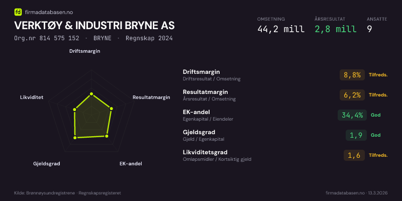 Økonomisk helseprofil for VERKTØY & INDUSTRI BRYNE AS (Org.nr 814 575 152) i BRYNE. Omsetning 44,2 mill, årsresultat 2,8 mill, driftsmargin 8,8 %, resultatmargin 6,2 %, EK-andel 34,4 %, gjeldsgrad 1,9, likviditetsgrad 1,6. Regnskap 2024. Kilde: firmadatabasen.no