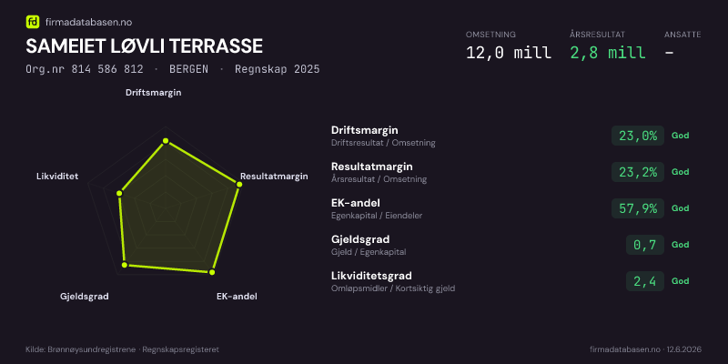 Økonomisk helseprofil for SAMEIET LØVLI TERRASSE (Org.nr 814 586 812) i BERGEN. Omsetning 12,0 mill, årsresultat 2,8 mill, driftsmargin 23,0 %, resultatmargin 23,2 %, EK-andel 57,9 %, gjeldsgrad 0,7, likviditetsgrad 2,4. Regnskap 2025. Kilde: firmadatabasen.no