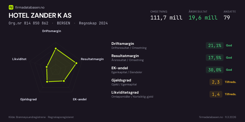Økonomisk helseprofil for HOTEL ZANDER K AS (Org.nr 814 850 862) i BERGEN. Omsetning 111,7 mill, årsresultat 19,6 mill, driftsmargin 21,1 %, resultatmargin 17,5 %, EK-andel 30,0 %, gjeldsgrad 2,3, likviditetsgrad 1,4. Regnskap 2024. Kilde: firmadatabasen.no