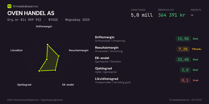 Økonomisk helseprofil for OVEN HANDEL AS (Org.nr 814 859 932) i RYGGE. Omsetning 5,0 mill, årsresultat 364 391 kr, driftsmargin 15,5 %, resultatmargin 7,2 %, EK-andel 33,4 %, gjeldsgrad 2,0, likviditetsgrad 0,1. Regnskap 2025. Kilde: firmadatabasen.no