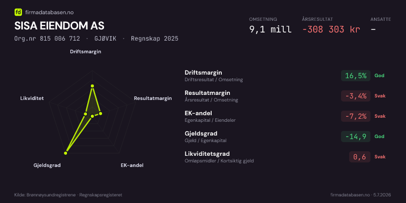 Økonomisk helseprofil for SISA EIENDOM AS (Org.nr 815 006 712) i GJØVIK. Omsetning 9,1 mill, årsresultat −308 303 kr, driftsmargin 16,5 %, resultatmargin -3,4 %, EK-andel -7,2 %, gjeldsgrad -14,9, likviditetsgrad 0,6. Regnskap 2025. Kilde: firmadatabasen.no