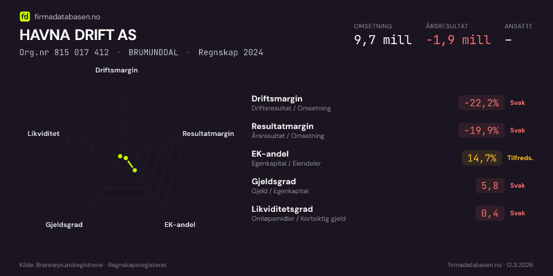 Økonomisk helseprofil for HAVNA DRIFT AS (Org.nr 815 017 412) i BRUMUNDDAL. Omsetning 9,7 mill, årsresultat −1,9 mill, driftsmargin -22,2 %, resultatmargin -19,9 %, EK-andel 14,7 %, gjeldsgrad 5,8, likviditetsgrad 0,4. Regnskap 2024. Kilde: firmadatabasen.no