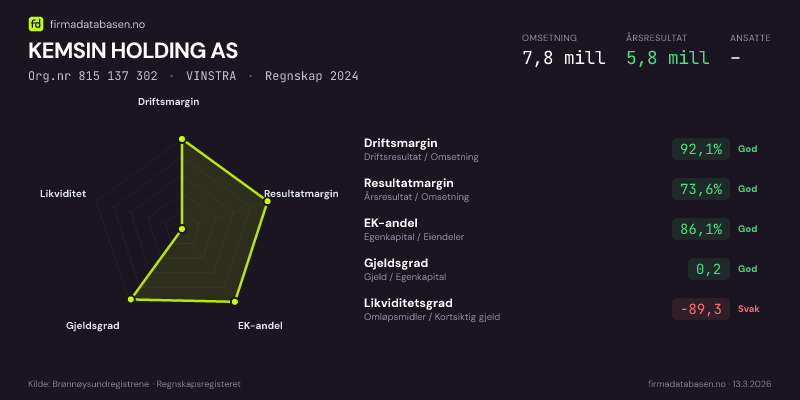 Økonomisk helseprofil for KEMSIN HOLDING AS (Org.nr 815 137 302) i VINSTRA. Omsetning 7,8 mill, årsresultat 5,8 mill, driftsmargin 92,1 %, resultatmargin 73,6 %, EK-andel 86,1 %, gjeldsgrad 0,2, likviditetsgrad -89,3. Regnskap 2024. Kilde: firmadatabasen.no