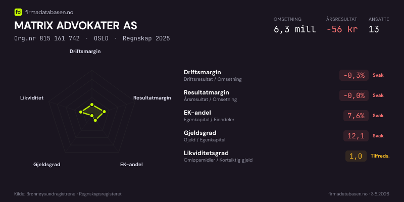 Økonomisk helseprofil for MATRIX ADVOKATER AS (Org.nr 815 161 742) i OSLO. Omsetning 6,3 mill, årsresultat −56 kr, driftsmargin -0,3 %, resultatmargin -0,0 %, EK-andel 7,6 %, gjeldsgrad 12,1, likviditetsgrad 1,0. Regnskap 2025. Kilde: firmadatabasen.no
