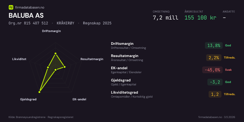 Økonomisk helseprofil for BALUBA AS (Org.nr 815 407 512) i KRÅKERØY. Omsetning 7,2 mill, årsresultat 155 100 kr, driftsmargin 13,8 %, resultatmargin 2,2 %, EK-andel -45,0 %, gjeldsgrad -3,2, likviditetsgrad 1,2. Regnskap 2025. Kilde: firmadatabasen.no