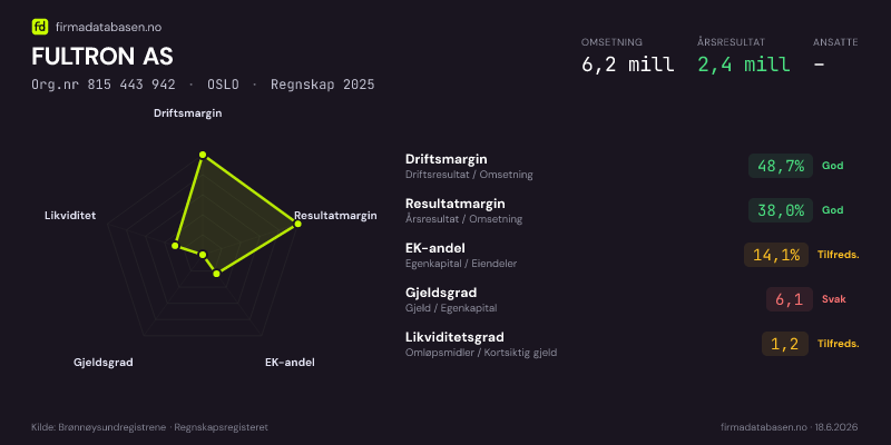 Økonomisk helseprofil for FULTRON AS (Org.nr 815 443 942) i OSLO. Omsetning 6,2 mill, årsresultat 2,4 mill, driftsmargin 48,7 %, resultatmargin 38,0 %, EK-andel 14,1 %, gjeldsgrad 6,1, likviditetsgrad 1,2. Regnskap 2025. Kilde: firmadatabasen.no