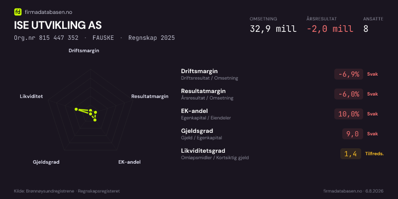 Økonomisk helseprofil for ISE UTVIKLING AS (Org.nr 815 447 352) i FAUSKE. Omsetning 32,9 mill, årsresultat −2,0 mill, driftsmargin -6,9 %, resultatmargin -6,0 %, EK-andel 10,0 %, gjeldsgrad 9,0, likviditetsgrad 1,4. Regnskap 2025. Kilde: firmadatabasen.no