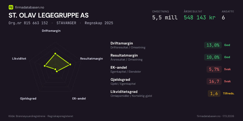 Økonomisk helseprofil for ST. OLAV LEGEGRUPPE AS (Org.nr 815 663 152) i STAVANGER. Omsetning 5,5 mill, årsresultat 548 143 kr, driftsmargin 13,0 %, resultatmargin 10,0 %, EK-andel 5,7 %, gjeldsgrad 16,7, likviditetsgrad 1,6. Regnskap 2025. Kilde: firmadatabasen.no