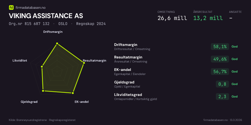 Økonomisk helseprofil for VIKING ASSISTANCE AS (Org.nr 815 687 132) i OSLO. Omsetning 26,6 mill, årsresultat 13,2 mill, driftsmargin 58,1 %, resultatmargin 49,6 %, EK-andel 56,7 %, gjeldsgrad 0,8, likviditetsgrad 2,3. Regnskap 2024. Kilde: firmadatabasen.no
