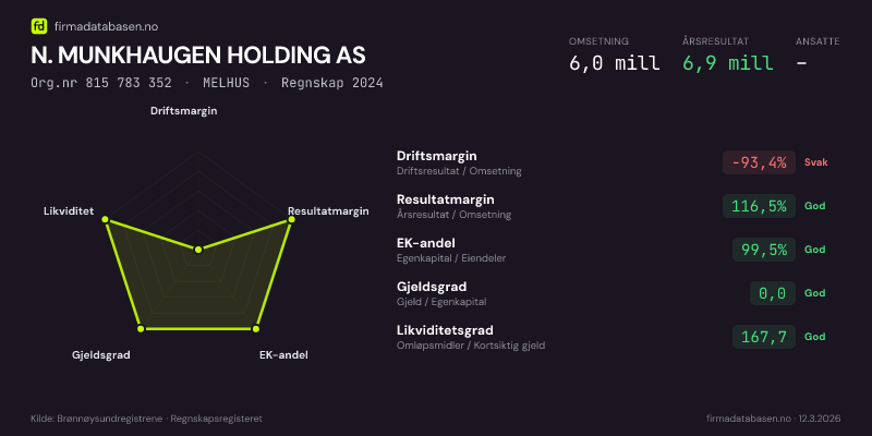 Økonomisk helseprofil for N. MUNKHAUGEN HOLDING AS (Org.nr 815 783 352) i MELHUS. Omsetning 6,0 mill, årsresultat 6,9 mill, driftsmargin -93,4 %, resultatmargin 116,5 %, EK-andel 99,5 %, gjeldsgrad 0,0, likviditetsgrad 167,7. Regnskap 2024. Kilde: firmadatabasen.no