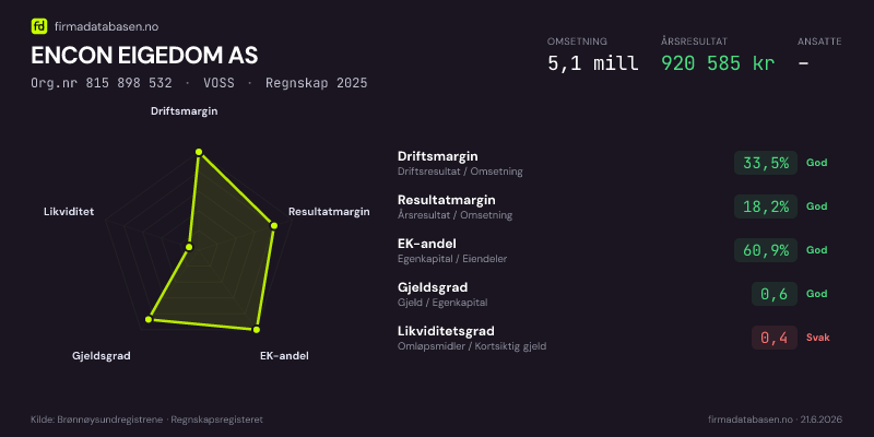 Økonomisk helseprofil for ENCON EIGEDOM AS (Org.nr 815 898 532) i VOSS. Omsetning 5,1 mill, årsresultat 920 585 kr, driftsmargin 33,5 %, resultatmargin 18,2 %, EK-andel 60,9 %, gjeldsgrad 0,6, likviditetsgrad 0,4. Regnskap 2025. Kilde: firmadatabasen.no