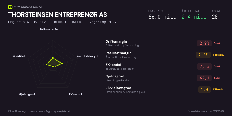 Økonomisk helseprofil for THORSTEINSEN ENTREPRENØR AS (Org.nr 816 119 812) i BLOMSTERDALEN. Omsetning 86,0 mill, årsresultat 2,4 mill, driftsmargin 2,9 %, resultatmargin 2,8 %, EK-andel 2,3 %, gjeldsgrad 42,1, likviditetsgrad 1,0. Regnskap 2024. Kilde: firmadatabasen.no