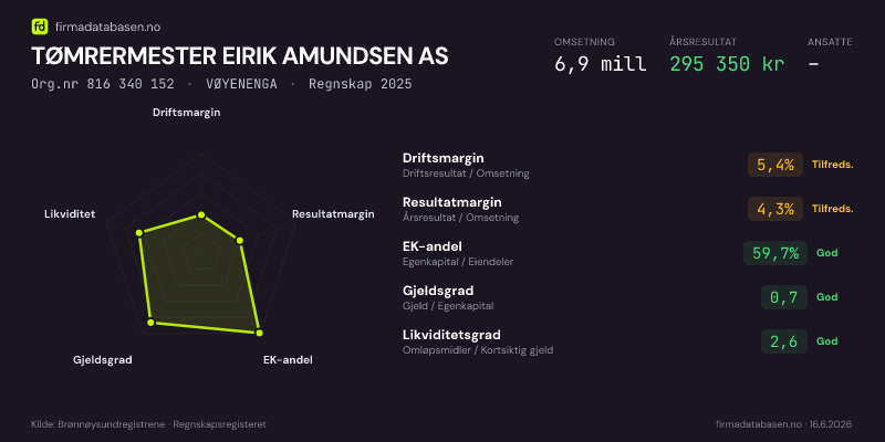 Økonomisk helseprofil for TØMRERMESTER EIRIK AMUNDSEN AS (Org.nr 816 340 152) i VØYENENGA. Omsetning 6,9 mill, årsresultat 295 350 kr, driftsmargin 5,4 %, resultatmargin 4,3 %, EK-andel 59,7 %, gjeldsgrad 0,7, likviditetsgrad 2,6. Regnskap 2025. Kilde: firmadatabasen.no