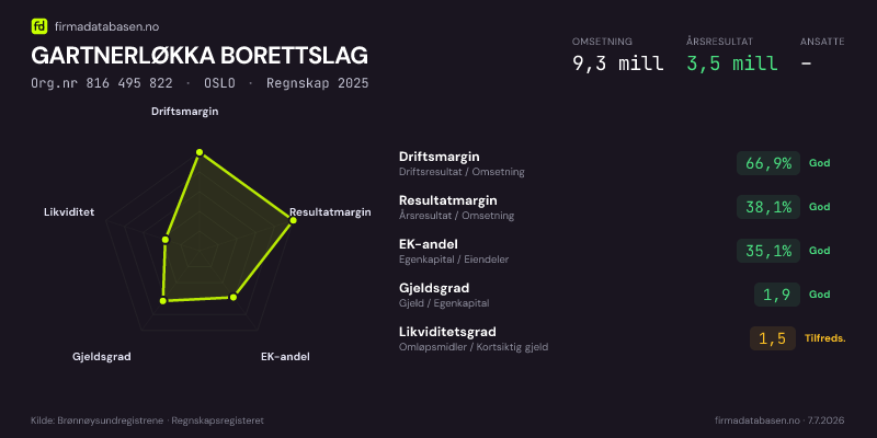 Økonomisk helseprofil for GARTNERLØKKA BORETTSLAG (Org.nr 816 495 822) i OSLO. Omsetning 9,3 mill, årsresultat 3,5 mill, driftsmargin 66,9 %, resultatmargin 38,1 %, EK-andel 35,1 %, gjeldsgrad 1,9, likviditetsgrad 1,5. Regnskap 2025. Kilde: firmadatabasen.no