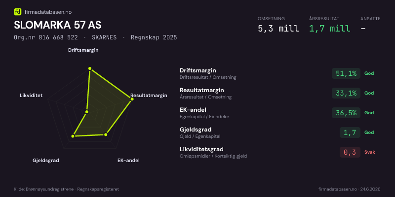 Økonomisk helseprofil for SLOMARKA 57 AS (Org.nr 816 668 522) i SKARNES. Omsetning 5,3 mill, årsresultat 1,7 mill, driftsmargin 51,1 %, resultatmargin 33,1 %, EK-andel 36,5 %, gjeldsgrad 1,7, likviditetsgrad 0,3. Regnskap 2025. Kilde: firmadatabasen.no