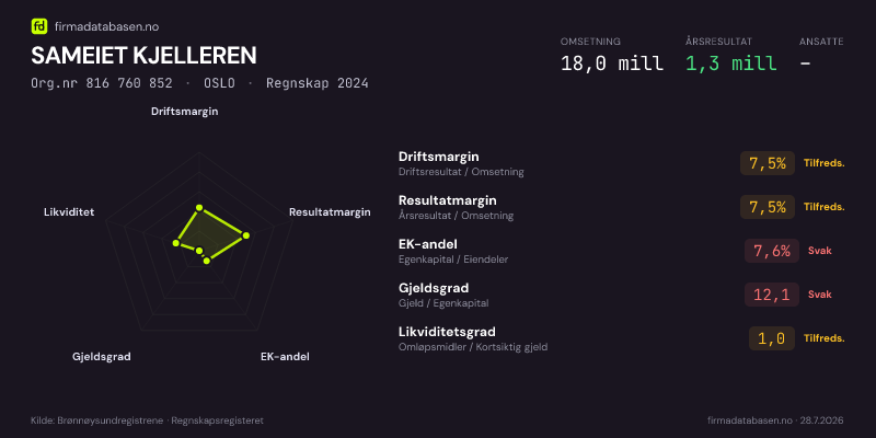 Økonomisk helseprofil for SAMEIET KJELLEREN (Org.nr 816 760 852) i OSLO. Omsetning 18,0 mill, årsresultat 1,3 mill, driftsmargin 7,5 %, resultatmargin 7,5 %, EK-andel 7,6 %, gjeldsgrad 12,1, likviditetsgrad 1,0. Regnskap 2024. Kilde: firmadatabasen.no