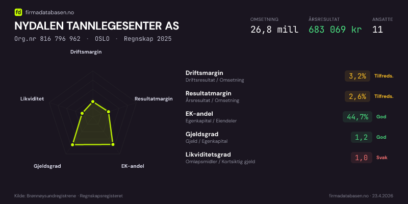 Økonomisk helseprofil for NYDALEN TANNLEGESENTER AS (Org.nr 816 796 962) i OSLO. Omsetning 26,8 mill, årsresultat 683 069 kr, driftsmargin 3,2 %, resultatmargin 2,6 %, EK-andel 44,7 %, gjeldsgrad 1,2, likviditetsgrad 1,0. Regnskap 2025. Kilde: firmadatabasen.no