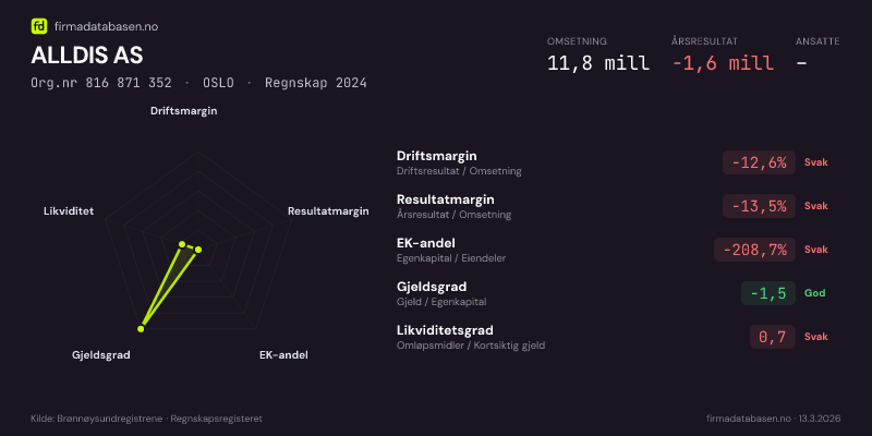 Økonomisk helseprofil for ALLDIS AS (Org.nr 816 871 352) i OSLO. Omsetning 11,8 mill, årsresultat −1,6 mill, driftsmargin -12,6 %, resultatmargin -13,5 %, EK-andel -208,7 %, gjeldsgrad -1,5, likviditetsgrad 0,7. Regnskap 2024. Kilde: firmadatabasen.no