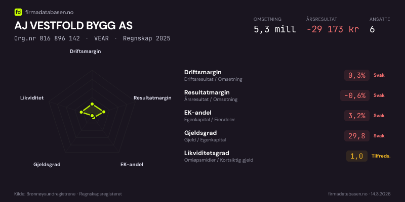 Økonomisk helseprofil for AJ VESTFOLD BYGG AS (Org.nr 816 896 142) i VEAR. Omsetning 5,3 mill, årsresultat −29 173 kr, driftsmargin 0,3 %, resultatmargin -0,6 %, EK-andel 3,2 %, gjeldsgrad 29,8, likviditetsgrad 1,0. Regnskap 2025. Kilde: firmadatabasen.no
