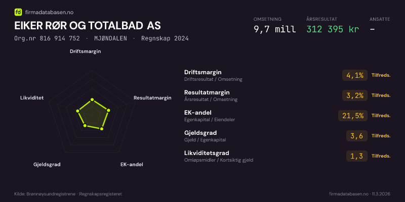 Økonomisk helseprofil for EIKER RØR OG TOTALBAD AS (Org.nr 816 914 752) i MJØNDALEN. Omsetning 9,7 mill, årsresultat 312 395 kr, driftsmargin 4,1 %, resultatmargin 3,2 %, EK-andel 21,5 %, gjeldsgrad 3,6, likviditetsgrad 1,3. Regnskap 2024. Kilde: firmadatabasen.no