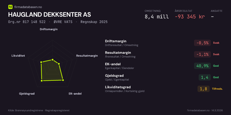 Økonomisk helseprofil for HAUGLAND DEKKSENTER AS (Org.nr 817 148 522) i ØVRE VATS. Omsetning 8,4 mill, årsresultat −93 345 kr, driftsmargin -0,5 %, resultatmargin -1,1 %, EK-andel 40,9 %, gjeldsgrad 1,4, likviditetsgrad 1,8. Regnskap 2025. Kilde: firmadatabasen.no