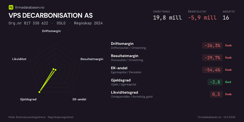 Økonomisk helseprofil for VPS DECARBONISATION AS (Org.nr 817 330 622) i OSLO. Omsetning 19,8 mill, årsresultat −5,9 mill, driftsmargin -26,3 %, resultatmargin -29,7 %, EK-andel -54,4 %, gjeldsgrad -2,8, likviditetsgrad 0,3. Regnskap 2024. Kilde: firmadatabasen.no