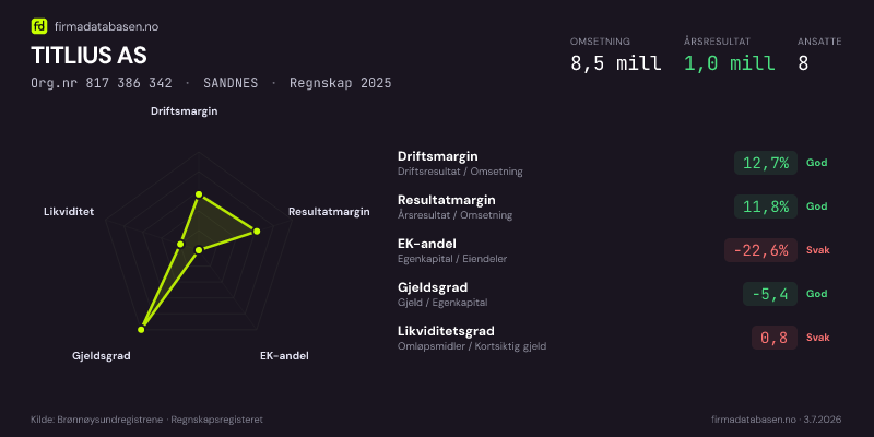 Økonomisk helseprofil for TITLIUS AS (Org.nr 817 386 342) i SANDNES. Omsetning 8,5 mill, årsresultat 1,0 mill, driftsmargin 12,7 %, resultatmargin 11,8 %, EK-andel -22,6 %, gjeldsgrad -5,4, likviditetsgrad 0,8. Regnskap 2025. Kilde: firmadatabasen.no