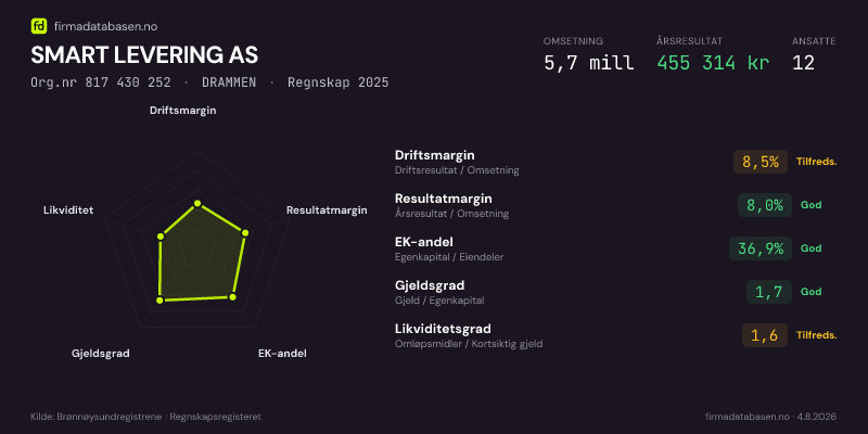 Økonomisk helseprofil for SMART LEVERING AS (Org.nr 817 430 252) i DRAMMEN. Omsetning 5,7 mill, årsresultat 455 314 kr, driftsmargin 8,5 %, resultatmargin 8,0 %, EK-andel 36,9 %, gjeldsgrad 1,7, likviditetsgrad 1,6. Regnskap 2025. Kilde: firmadatabasen.no